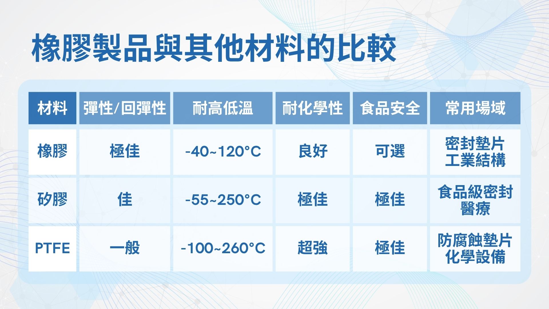 橡膠製品與其他材料的比較